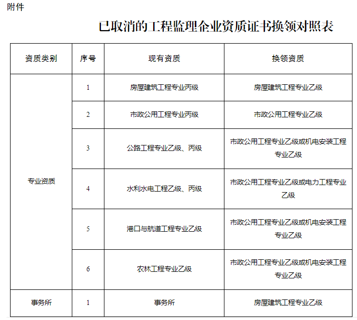 1709284214994415.png 已取消的工程監理企業資質證書換領對照表.png